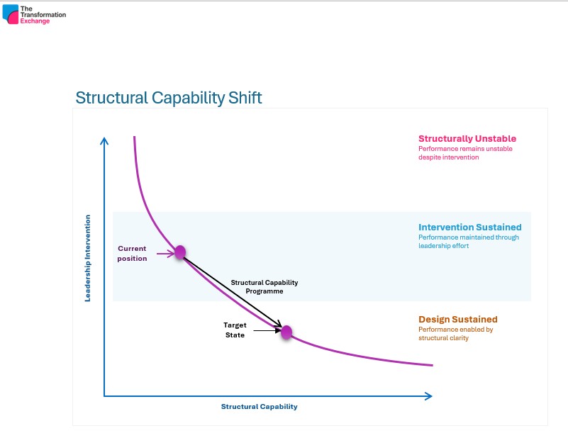 Structural Capability Index Continuum